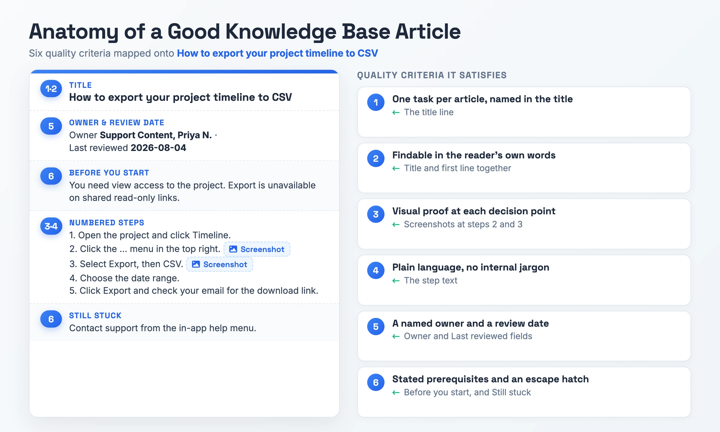Schéma d'anatomie associant les six critères de qualité à un article de base de connaissances sur l'export d'un calendrier de projet au format CSV, chaque critère étant relié à la partie du document qu'il régit, du titre jusqu'à l'issue de secours