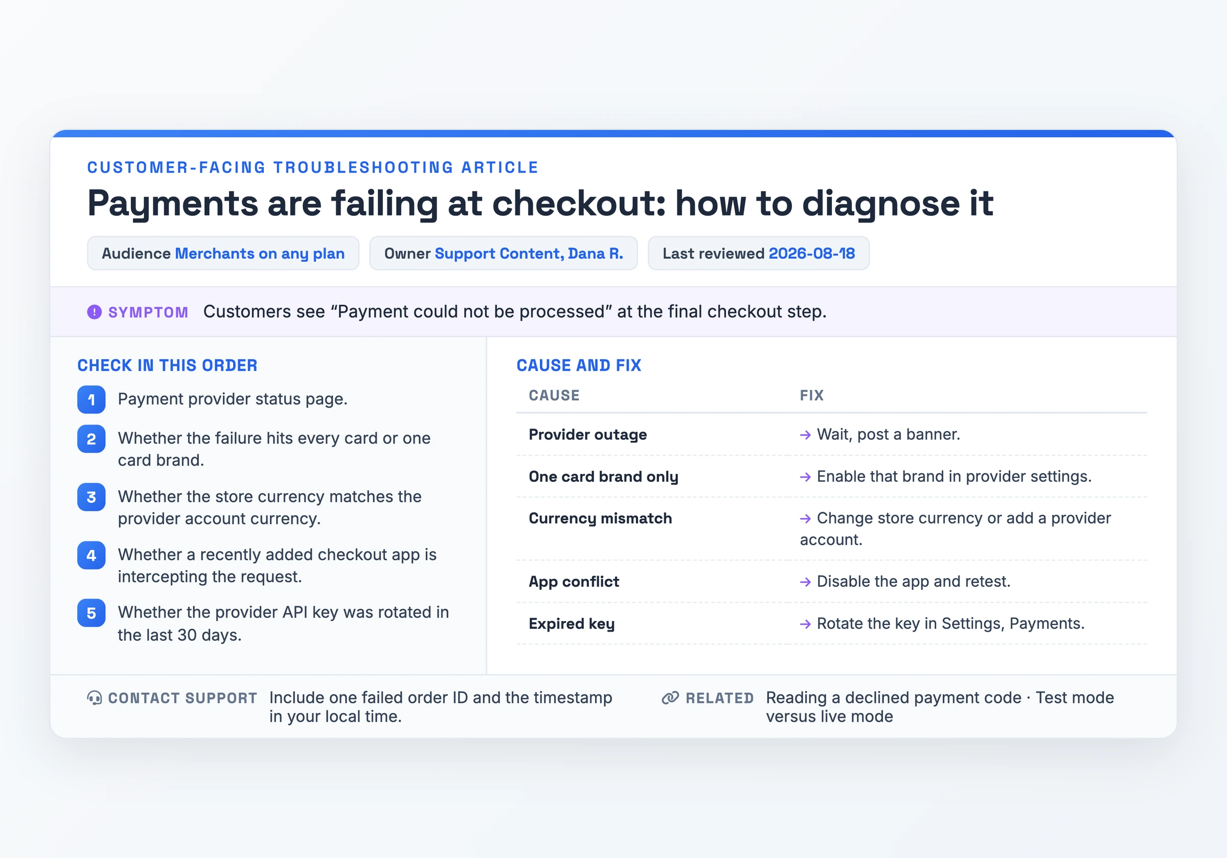Article de dépannage destiné aux clients pour diagnostiquer des paiements échoués au checkout, montrant le public marchand, le propriétaire et la date de révision, le symptôme signalé, une liste de contrôle diagnostique ordonnée de cinq éléments, et un tableau causes-solutions associant cinq causes à leurs correctifs