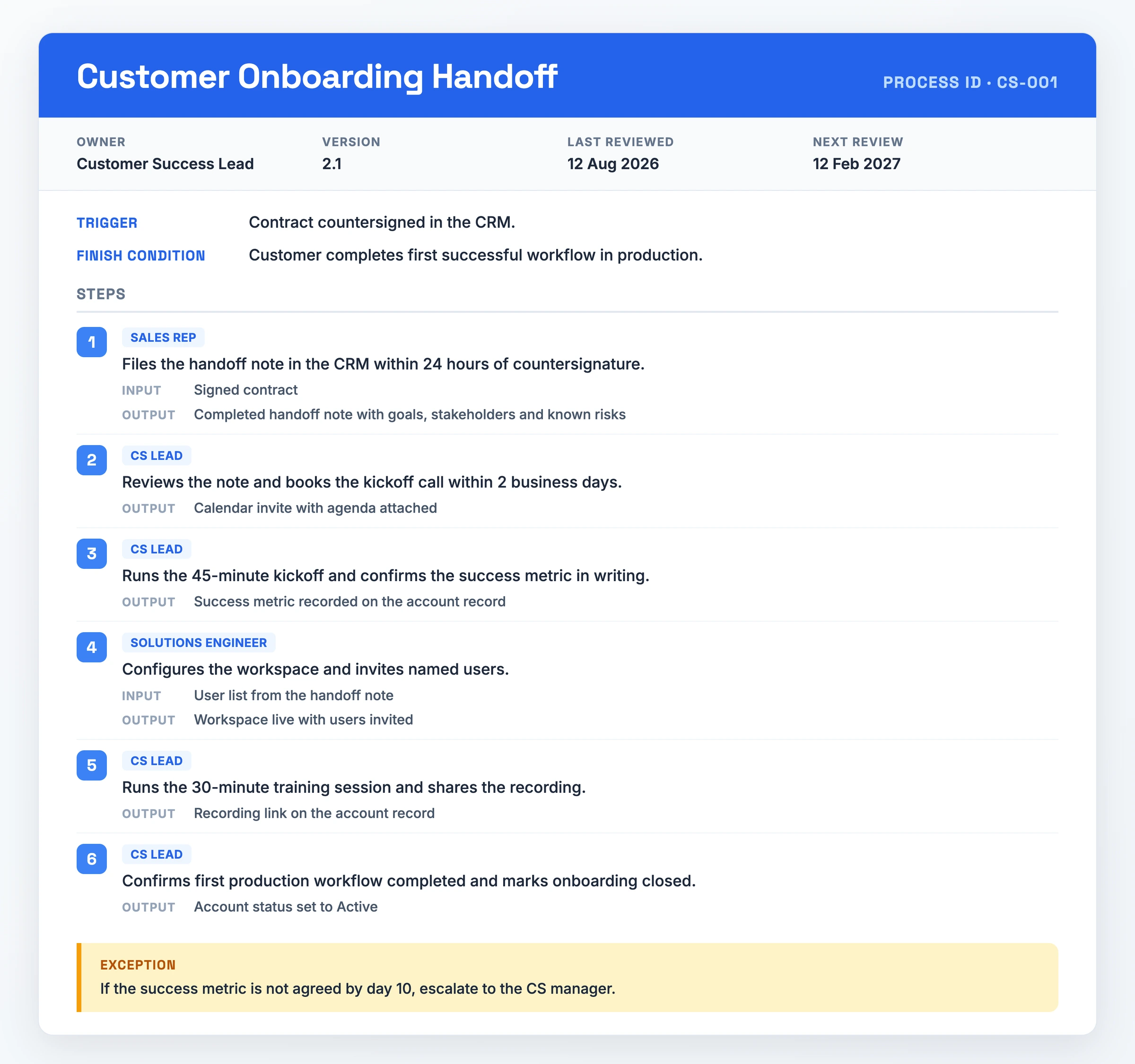 Document de processus rempli pour une transmission d'intégration client, montrant l'identifiant de processus CS-001 avec son propriétaire, sa version et ses dates de révision, le déclencheur de contresignature du contrat, six étapes numérotées avec chacune un propriétaire et un résultat, et l'exception d'escalade au jour 10