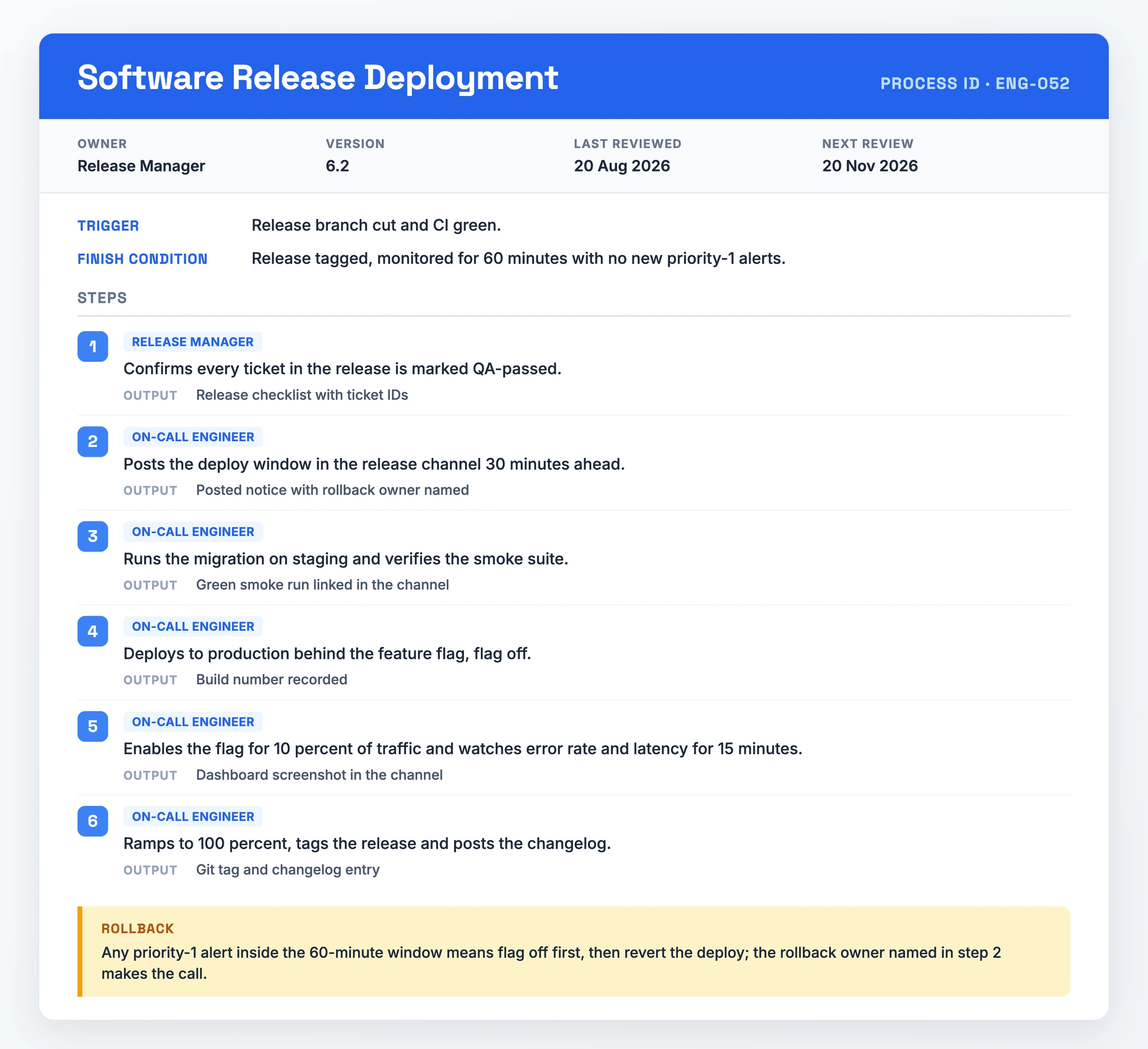 Document de processus rempli pour un déploiement de version logicielle, montrant l'identifiant de processus ENG-052 avec propriétaire et dates de révision, un déclencheur de création de branche de version, six étapes numérotées depuis la confirmation QA jusqu'au marquage de la version en passant par une montée en charge de 10 pour cent, et une règle de retour arrière liée aux alertes de priorité 1 sur une fenêtre de 60 minutes