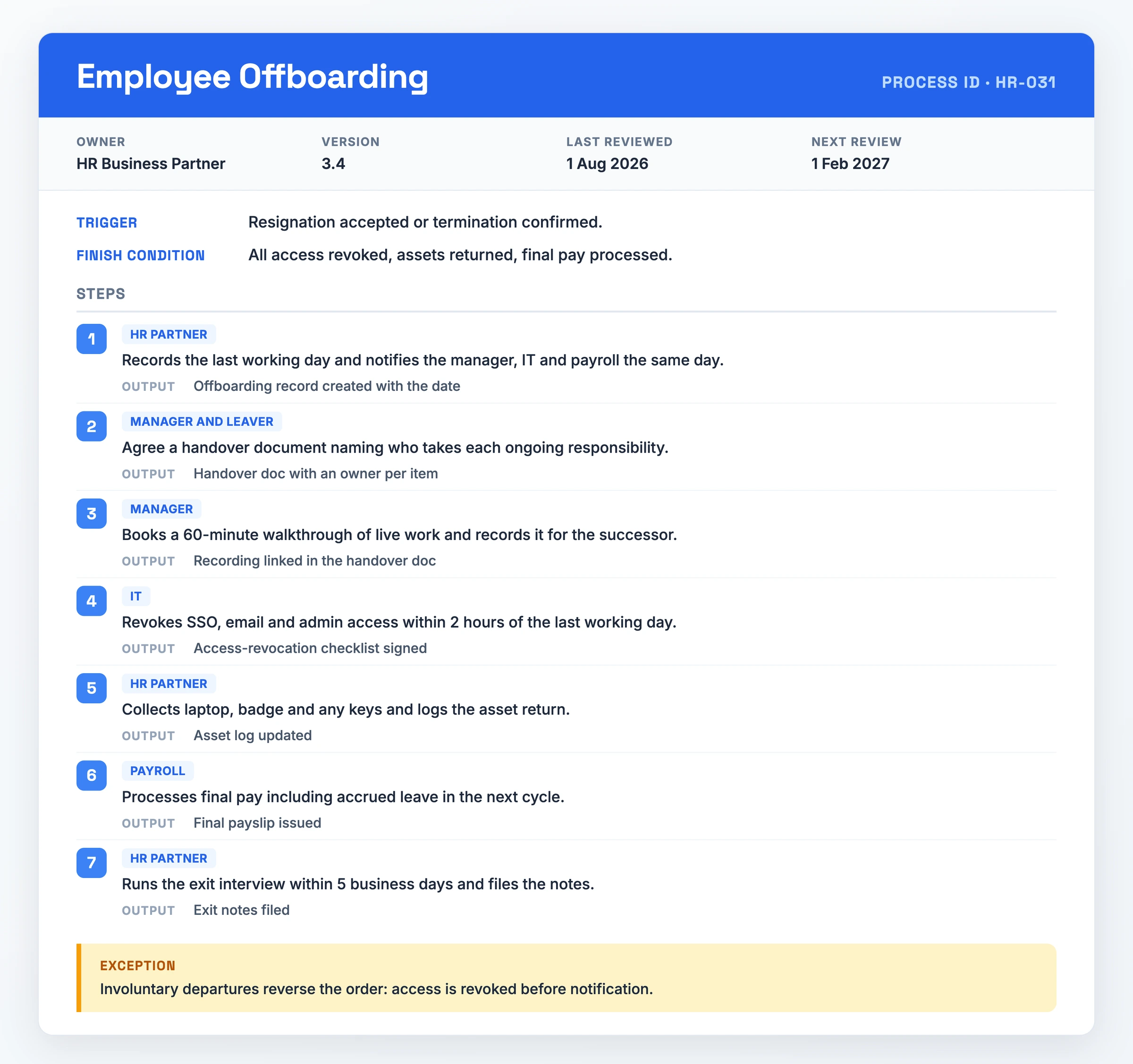 Document de processus rempli pour le départ d'un salarié, montrant l'identifiant de processus HR-031 avec propriétaire et dates de révision, un déclencheur d'acceptation de démission, sept étapes numérotées depuis la notification de la paie jusqu'au classement des notes de sortie, et une exception inversant l'ordre pour les départs involontaires