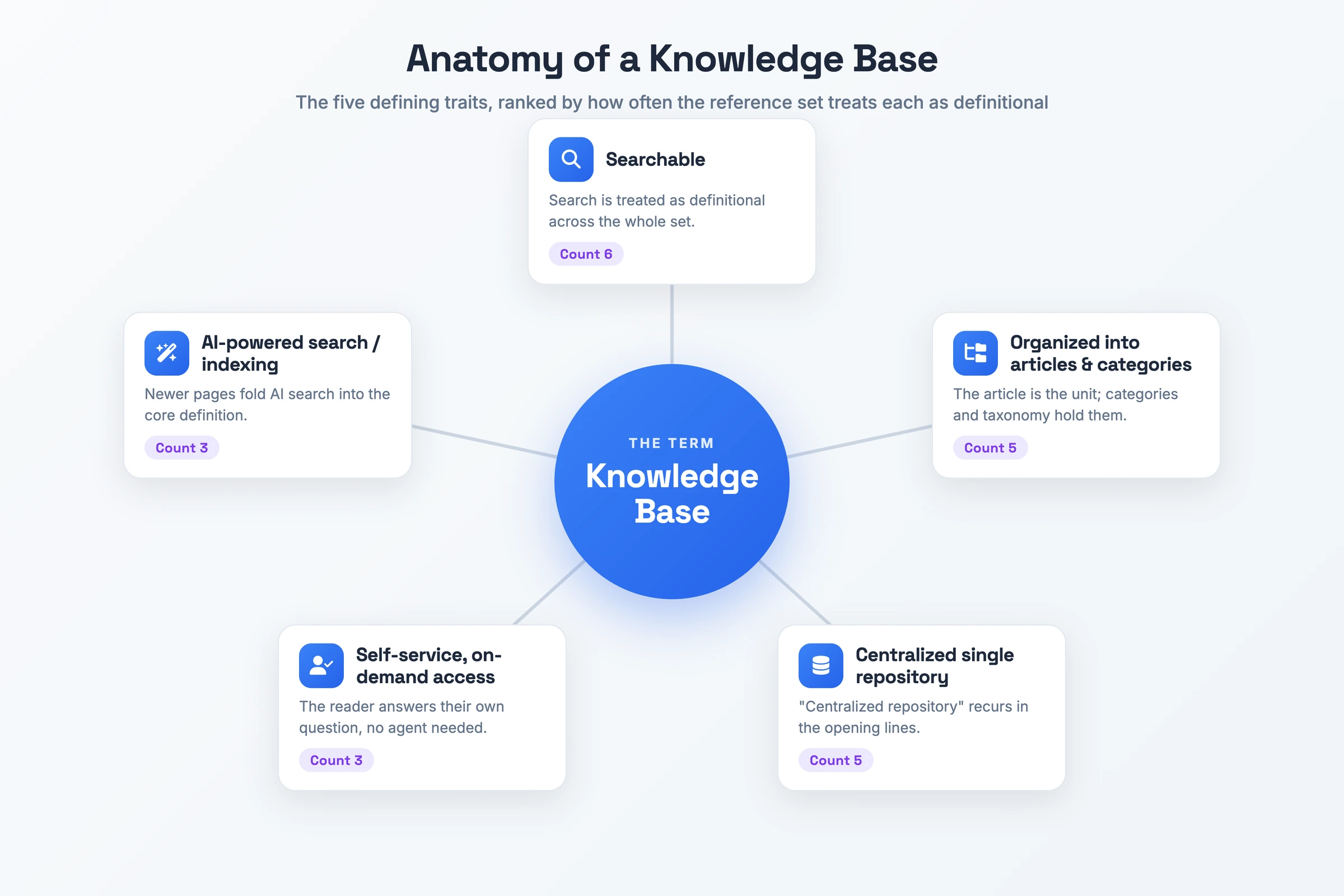Anatomie d'une base de connaissances montrant ses cinq traits caractéristiques : consultable, organisée en articles et catégories, référentiel unique centralisé, accès en libre-service à la demande, et recherche assistée par IA.