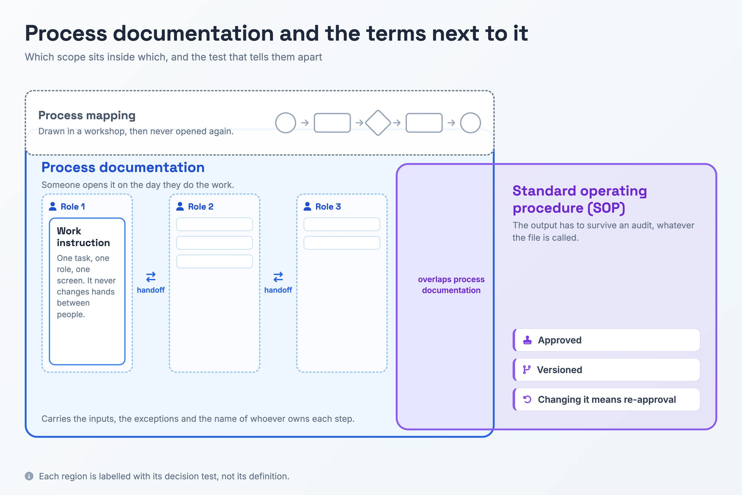 Carte des périmètres plaçant une instruction de travail à l'intérieur de la documentation des processus, la cartographie des processus comme la vue en formes et flèches du même trajet, et une SOP comme la version approuvée et auditée qui les recoupe, chacune associée au test qui permet de les distinguer.