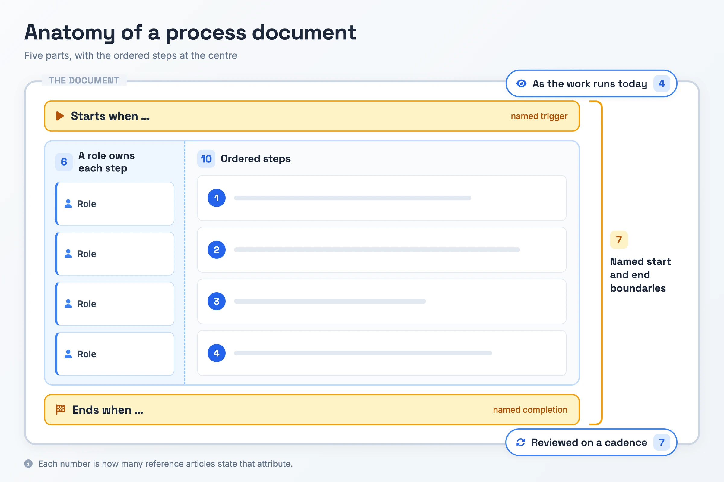 Anatomie d'un document de processus, montrant la séquence d'étapes ordonnées encadrée par des limites de début et de fin nommées, un rôle attaché à chaque étape, et l'ensemble du document désigné comme un enregistrement de l'existant maintenu selon une fréquence de révision.