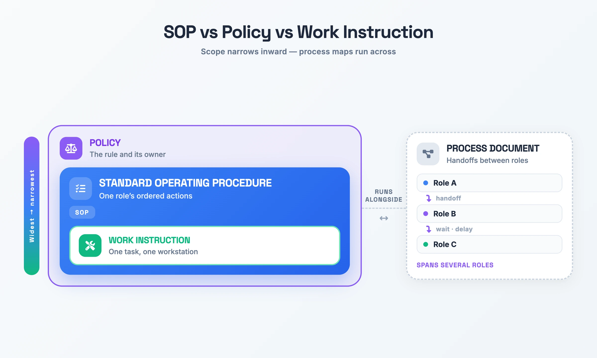 Carte des périmètres : une politique contient la procédure opérationnelle normalisée, qui contient l'instruction de travail, tandis qu'un document de processus s'exécute en parallèle en cartographiant les transmissions entre rôles.