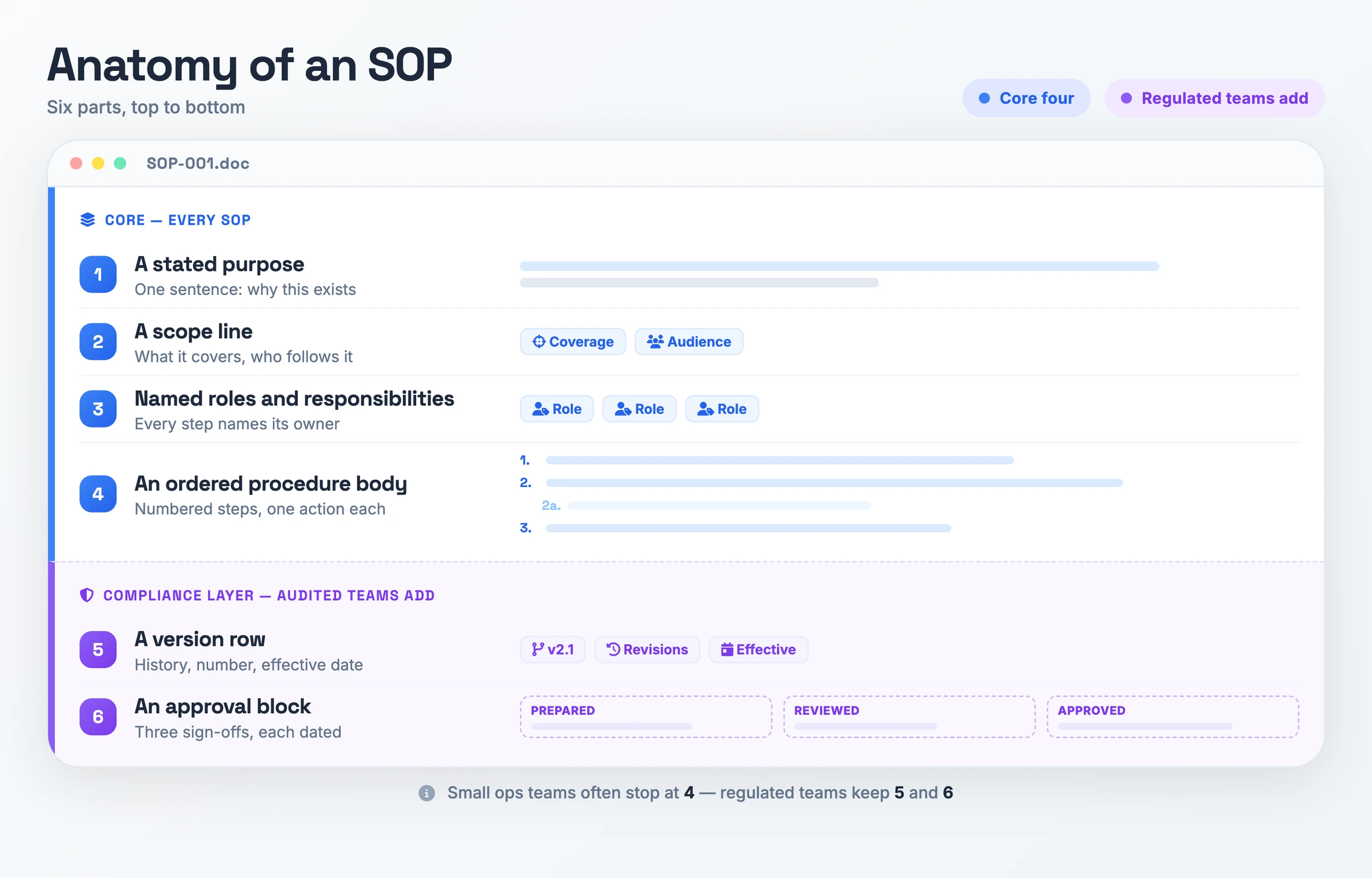 Anatomie d'une SOP : un document montrant les quatre parties essentielles de toute SOP (objectif énoncé, ligne de périmètre, rôles nommés, corps de procédure ordonné) au-dessus de la couche de conformité que les équipes auditées ajoutent (ligne de version, bloc d'approbation).