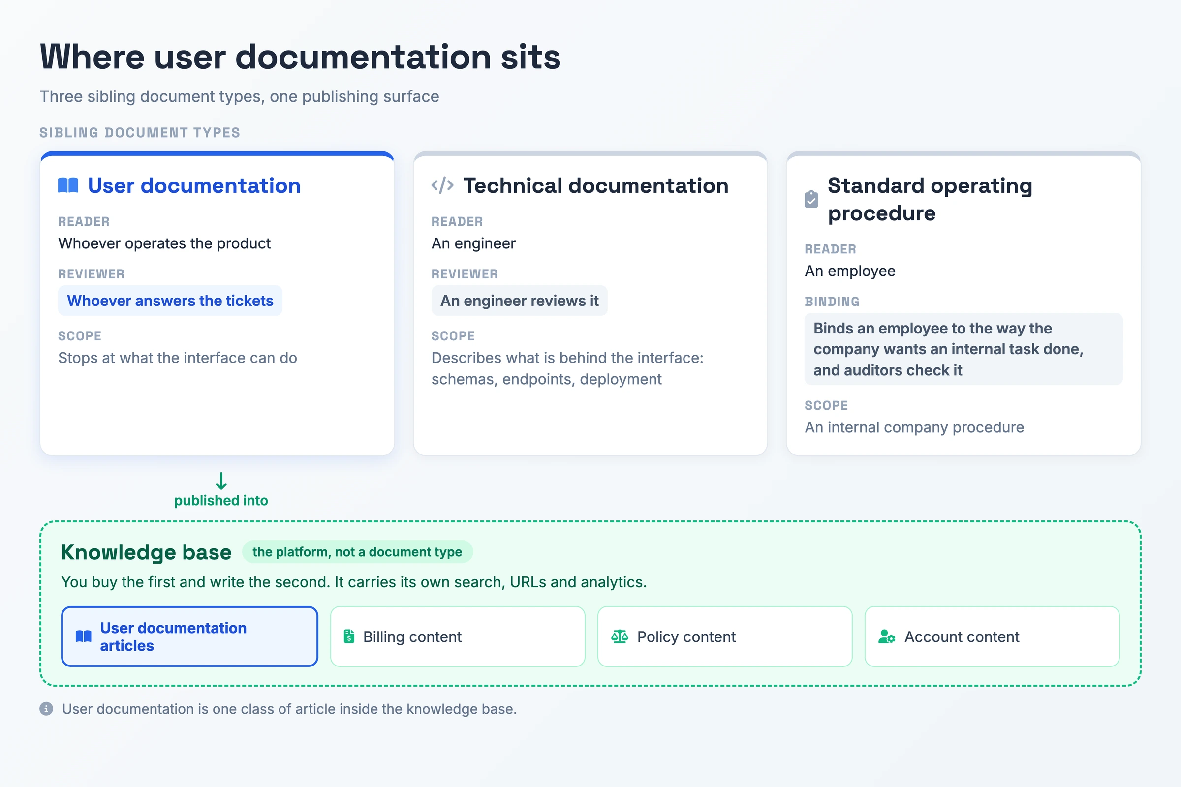 Mappa degli ambiti che colloca documentazione utente, documentazione tecnica e procedure operative standard come tre tipi di documento affini con lettori e revisori diversi, tutti pubblicabili in una knowledge base che ospita anche contenuti di fatturazione, policy e account.