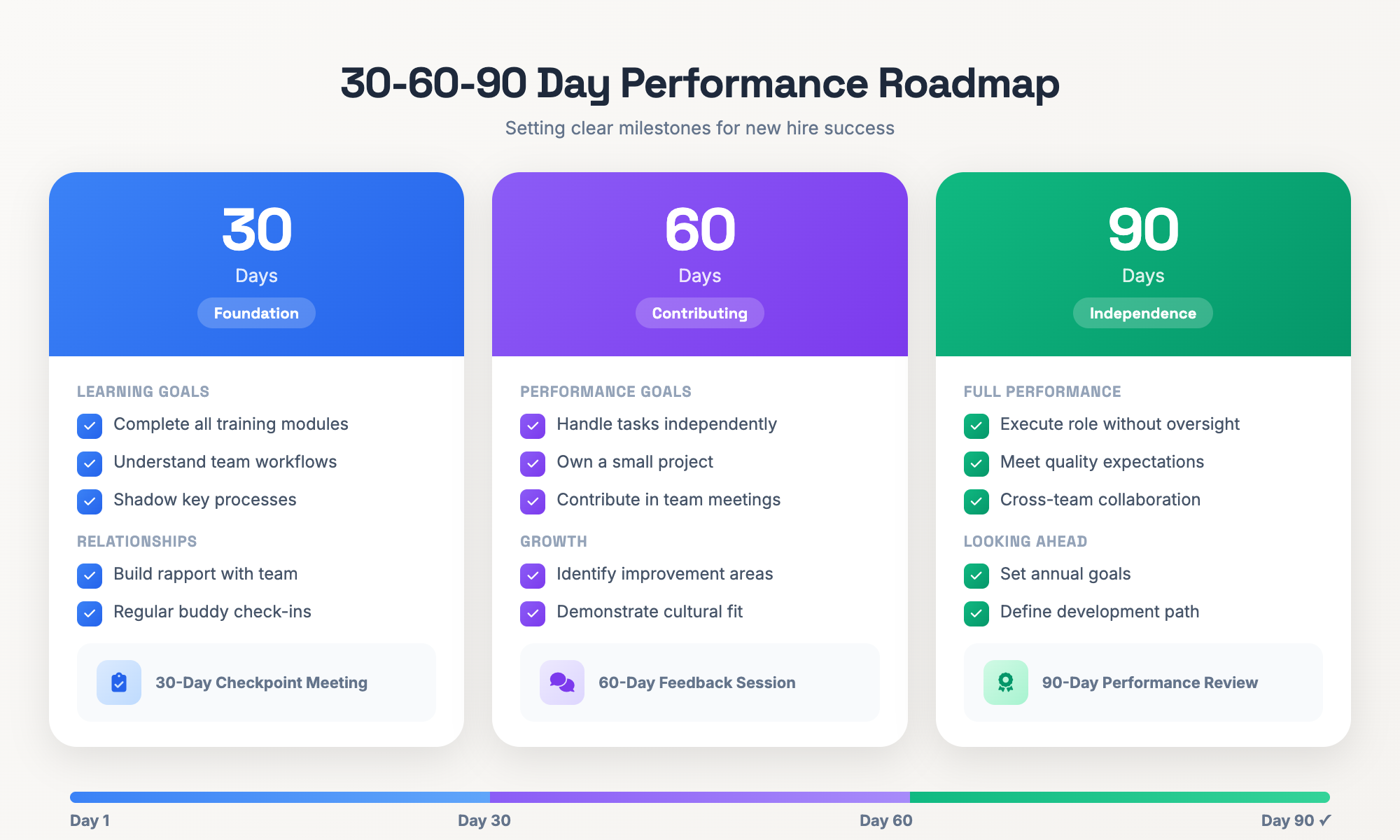 Représentation visuelle de la feuille de route de performance 30-60-90 jours