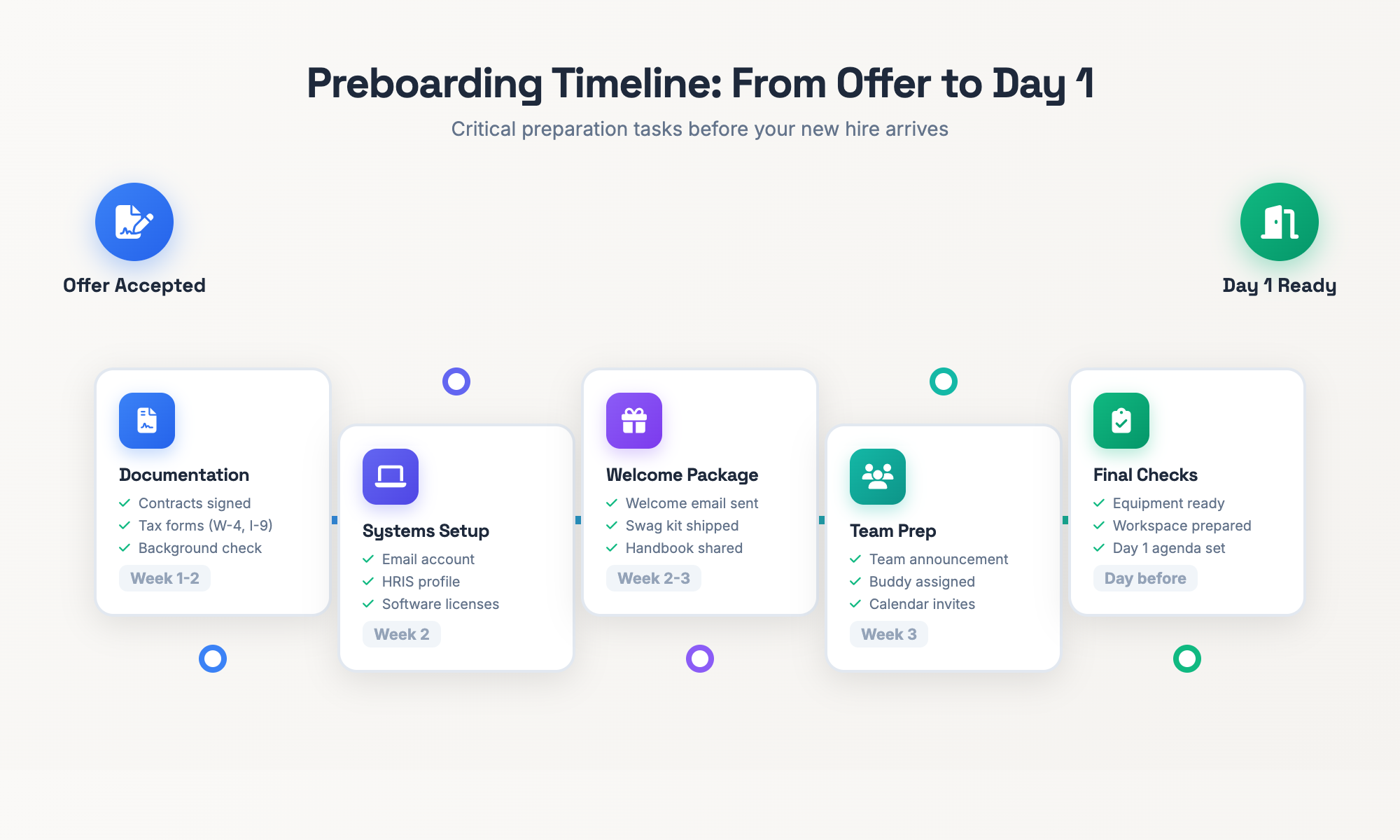 Infographie montrant le calendrier de pré-onboarding de l'acceptation de l'offre au premier jour avec les jalons clés