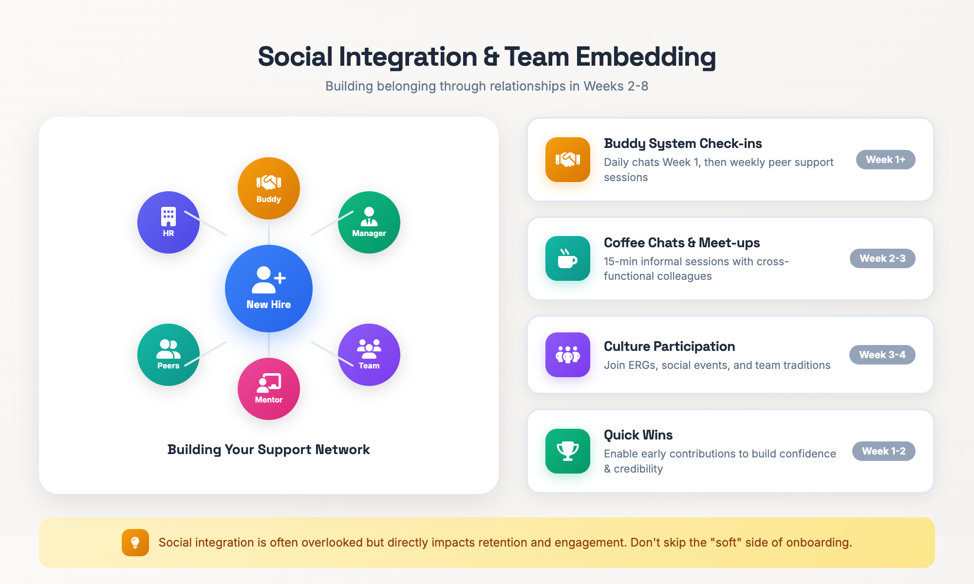 Illustration des éléments d'intégration sociale incluant le système de parrainage et les connexions d'équipe
