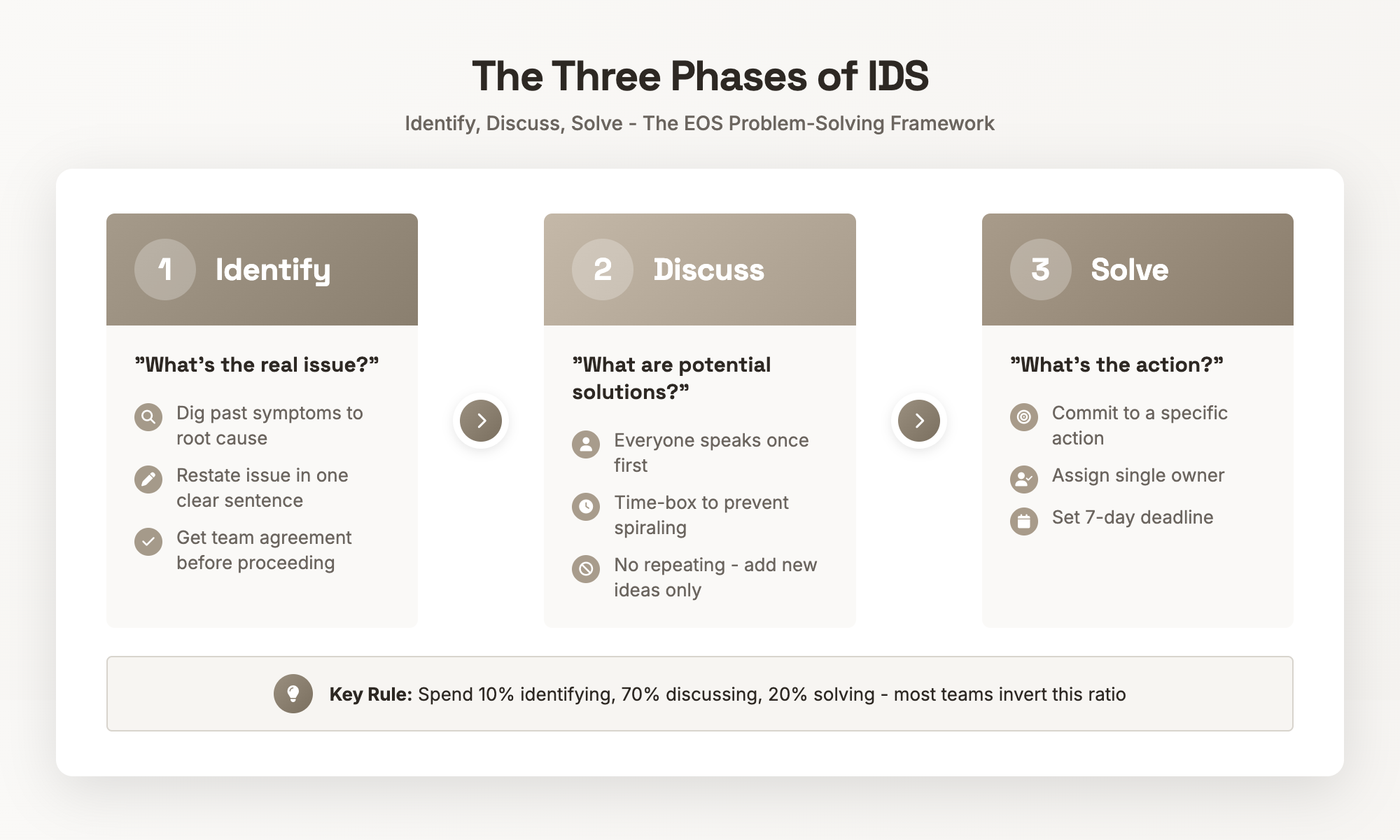 Les trois phases de l'IDS - Flux du processus Identifier, Discuter, Solutionner