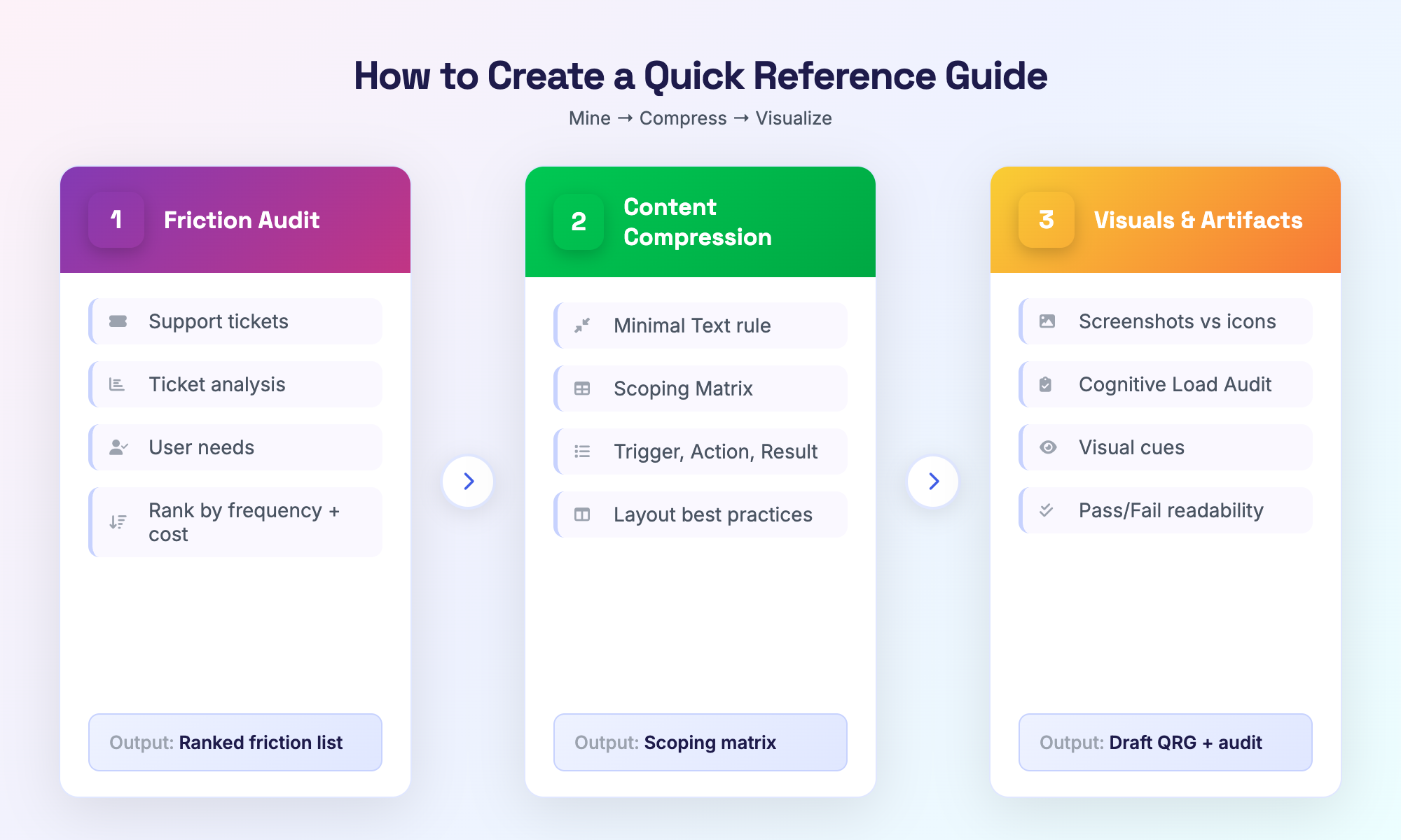 Mining dei contenuti, compressione e visual: diagramma del flusso di lavoro