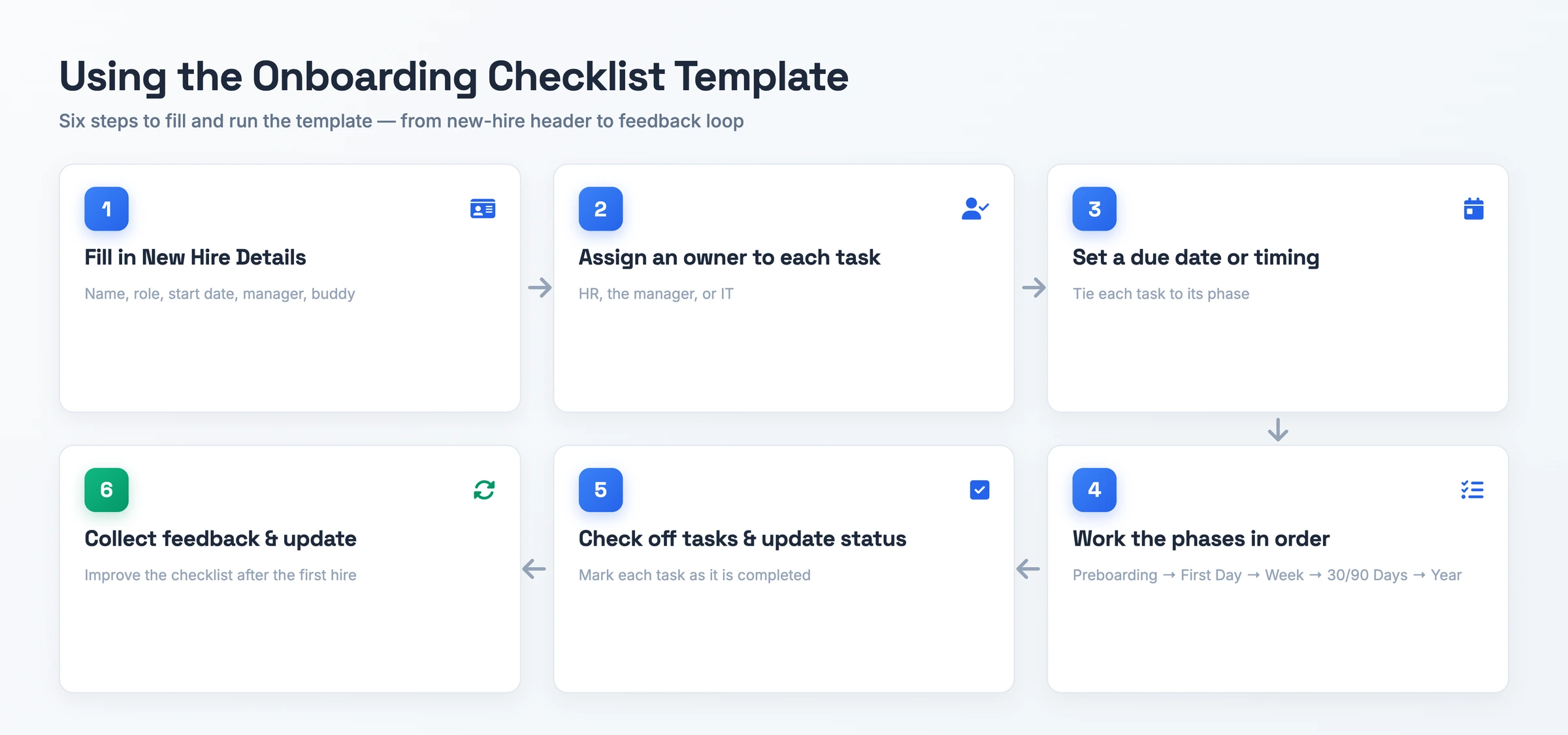 Parcours en six étapes pour utiliser le modèle de checklist d'onboarding, du remplissage de l'en-tête de la nouvelle recrue et de l'attribution des responsables de tâches jusqu'au traitement des phases dans l'ordre et à la collecte des retours pour mettre à jour la checklist