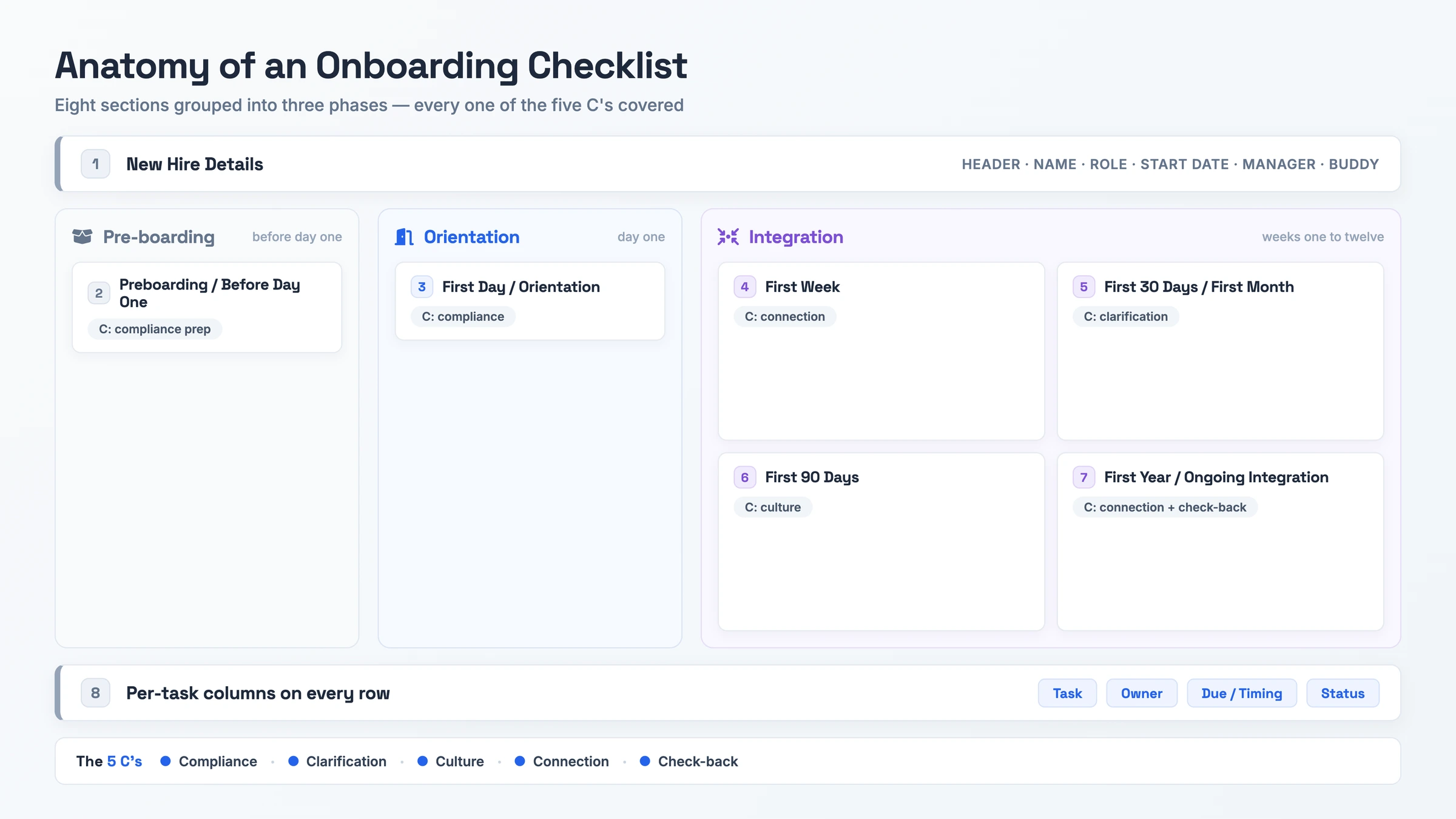 Diagramme d'anatomie regroupant les huit sections de la checklist d'onboarding sous les trois phases (préparation en amont, orientation, intégration) et les associant aux cinq C de l'onboarding