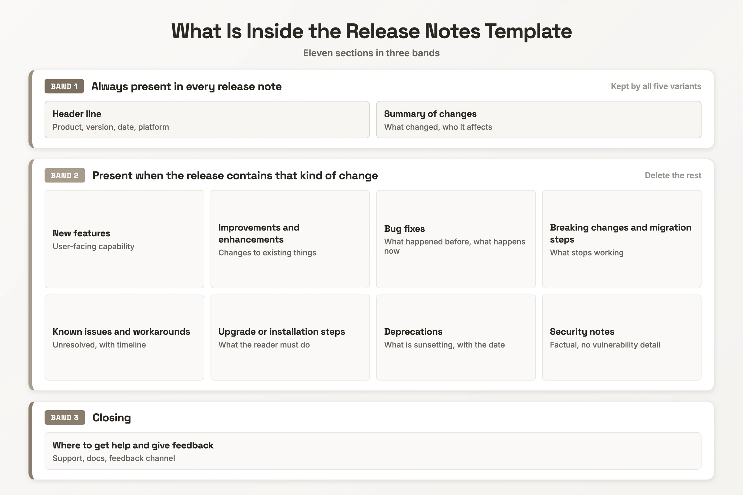 Diagrama estrutural do modelo de notas de versão, agrupando as suas onze secções nas duas presentes em todos os lançamentos, nas oito que dependem do conteúdo do lançamento, e na secção final de ajuda e feedback.
