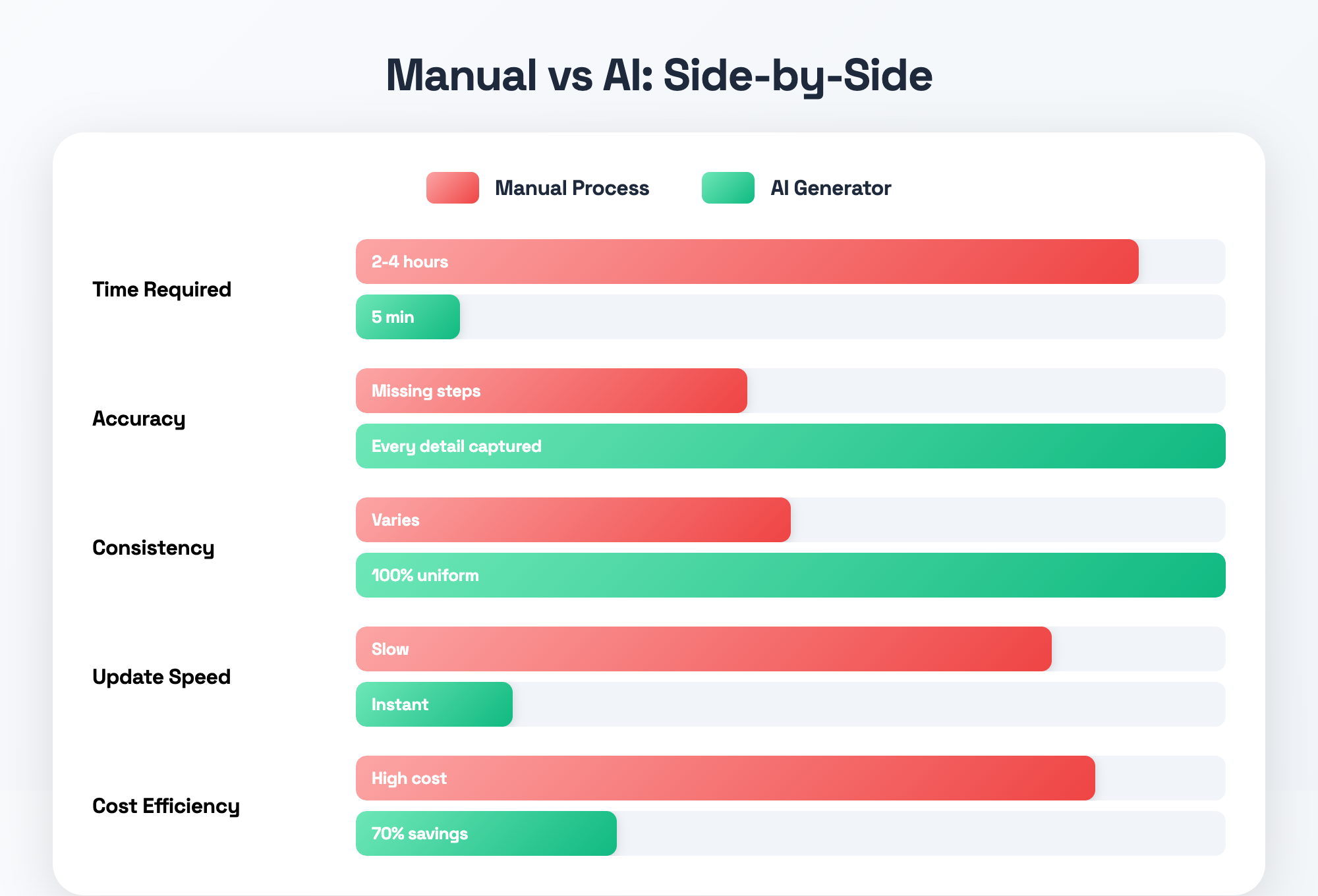 Vergleichstabelle: manueller Prozess vs. KI-Generator